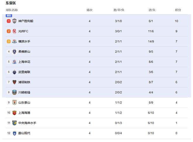  神戶第一，魯港出局，橫濱前三，亞冠排名更新