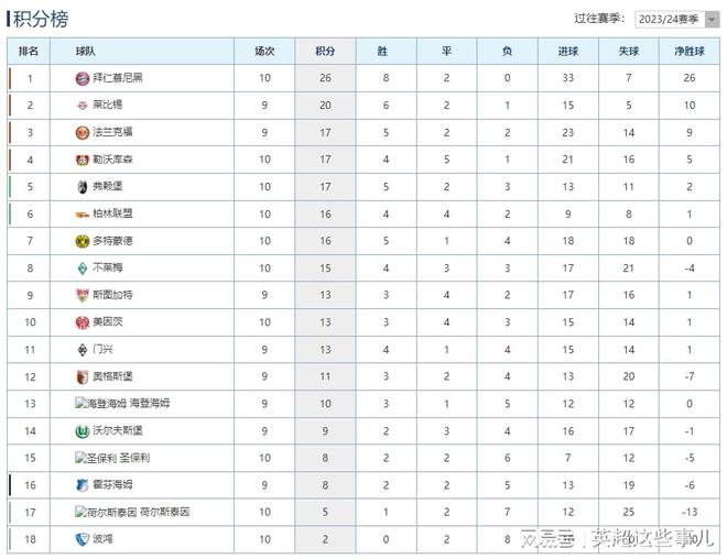  德甲榜：拜仁勝6分領(lǐng)跑，勒沃庫森平局多落后。