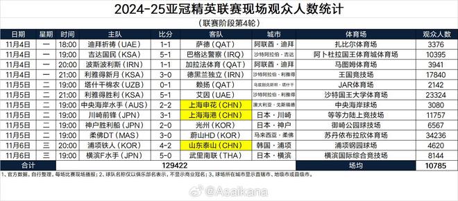  亞冠精英聯(lián)賽，柔焦主場觀眾超3萬4，利雅得勝利次之。