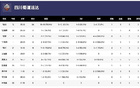  WCBA揭幕戰(zhàn)，四川勝江蘇，韓旭18分，外援戴維斯35分。