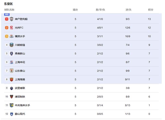  亞冠排名：申花負(fù)光州，中超并列，日職領(lǐng)跑。