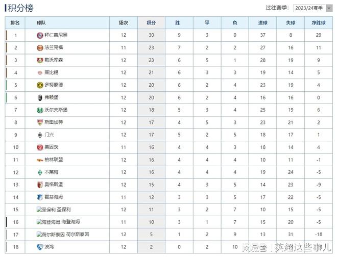  德甲積分榜：拜仁平多特領(lǐng)跑，勒沃勝進(jìn)前三！