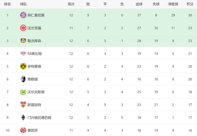  拜仁多特1-1，勒沃庫森2-1，德甲排名更新，冠軍懸念再現(xiàn)。