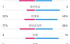  水晶宮曼城戰(zhàn)平，射門數(shù)13比12，射正3比4，控球率32%對(duì)68%