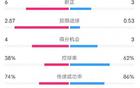  貝蒂斯巴薩戰(zhàn)射門數(shù)12-9，射正6-3，控球率38%至62%