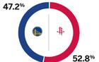  ESPN預(yù)測火勇勝率：火箭高52.8%，勇士47.2%