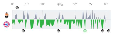  頓礦vs拜仁全場數(shù)據(jù)：射門12-21，射正4-8