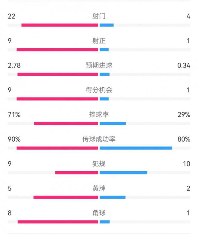  拜仁大勝！22-4射門，9-1射正，壓倒性勝利！