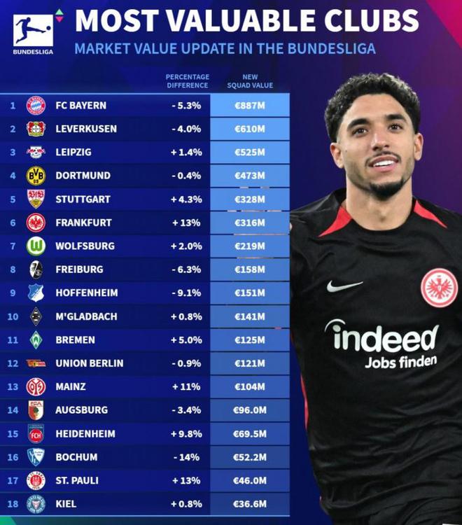  德甲球隊(duì)身價(jià)榜：拜仁高居榜首，藥廠、萊比錫緊隨其后。