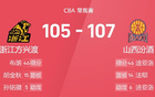  CBA：山西險(xiǎn)勝廣廈，迪亞洛、布朗雙46分，107-105