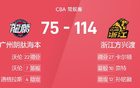  CBA戰(zhàn)報：孫銘徽三雙，卡爾頓27分，廣廈大勝廣州